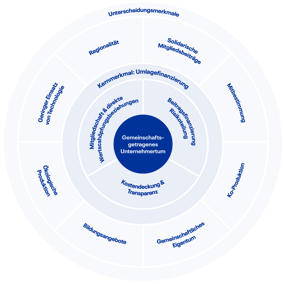 Bild Merkmale gemeinschaftsgetragenen Wirtschaftens